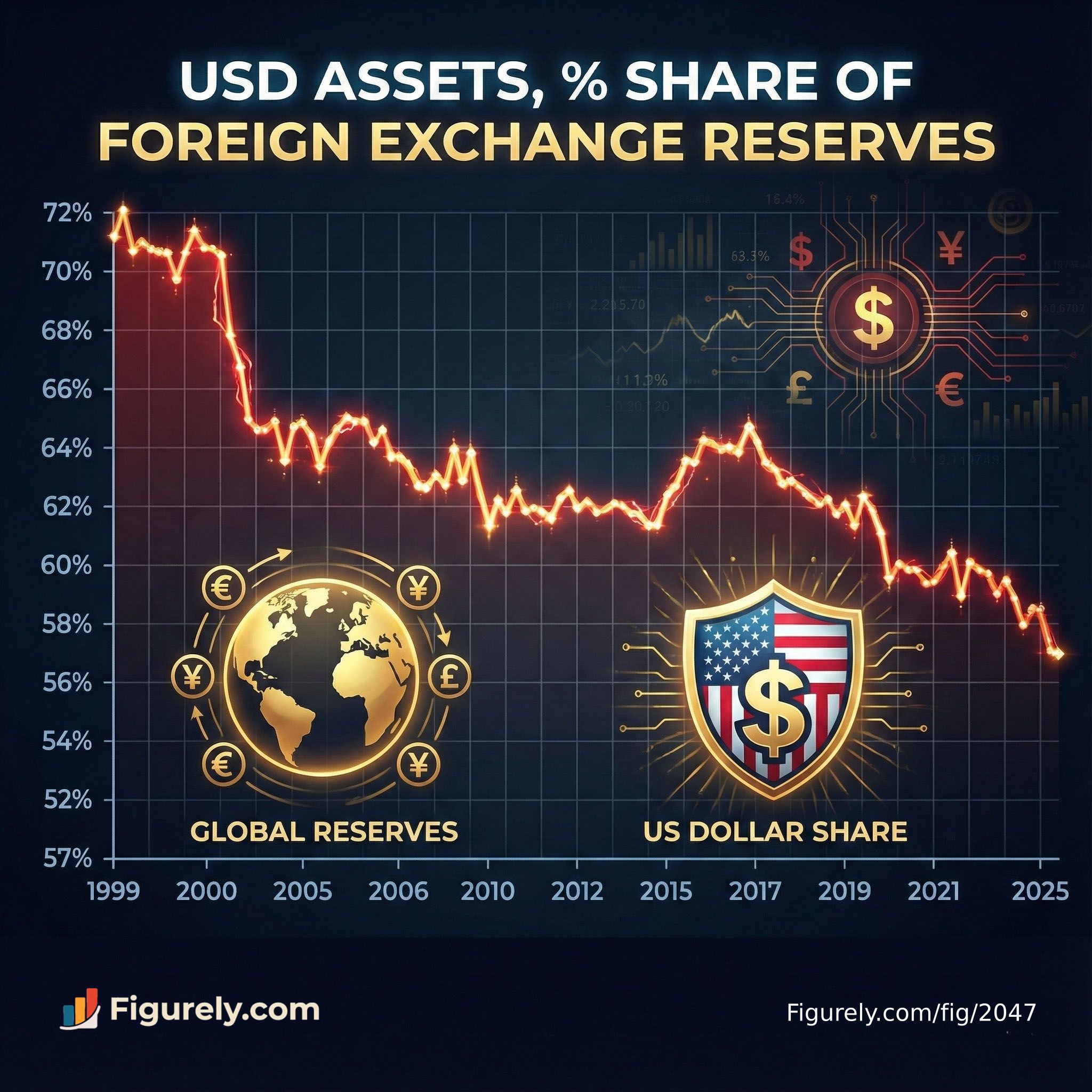 USD Assets, % Share of Foreign Exchange Reserves | Infografikos